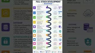 From Beginner to Pro Developer 🔥 (Full Roadmap) #fullstackdeveloper #techskills #shorts