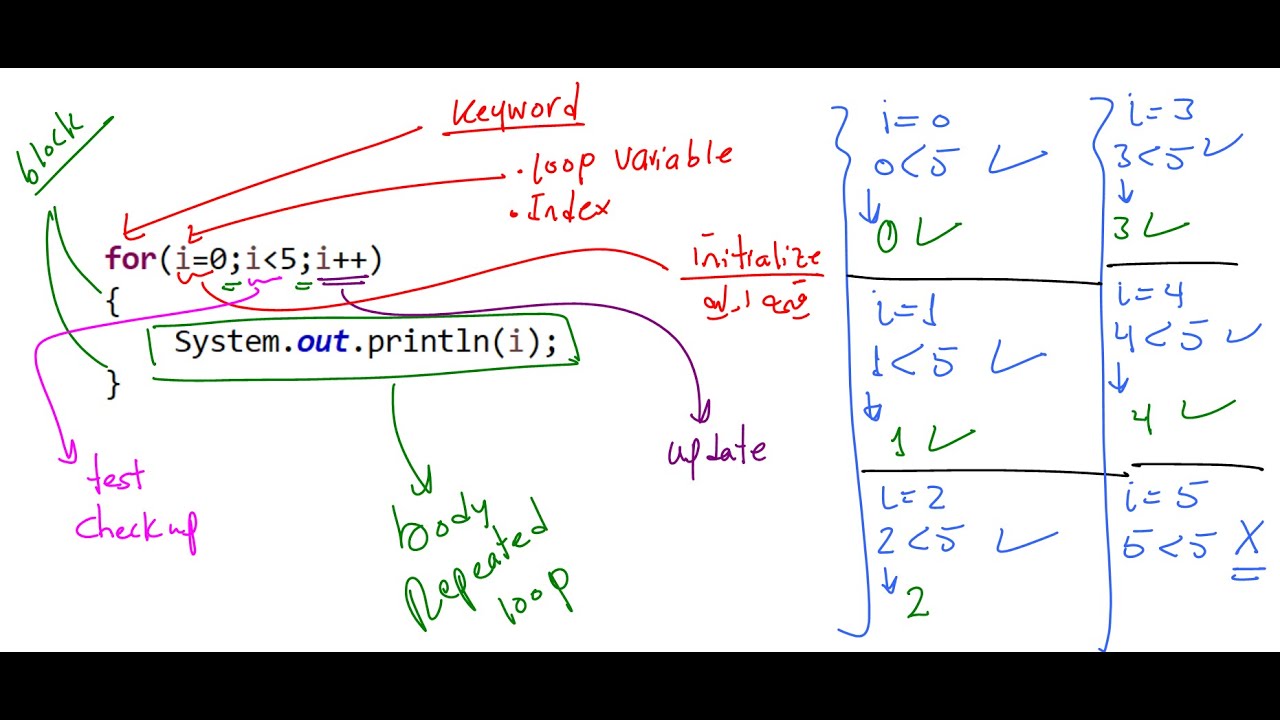Lecture 38 Java | Loop [ For Loop - How does it work? ] بالعربي - YouTube