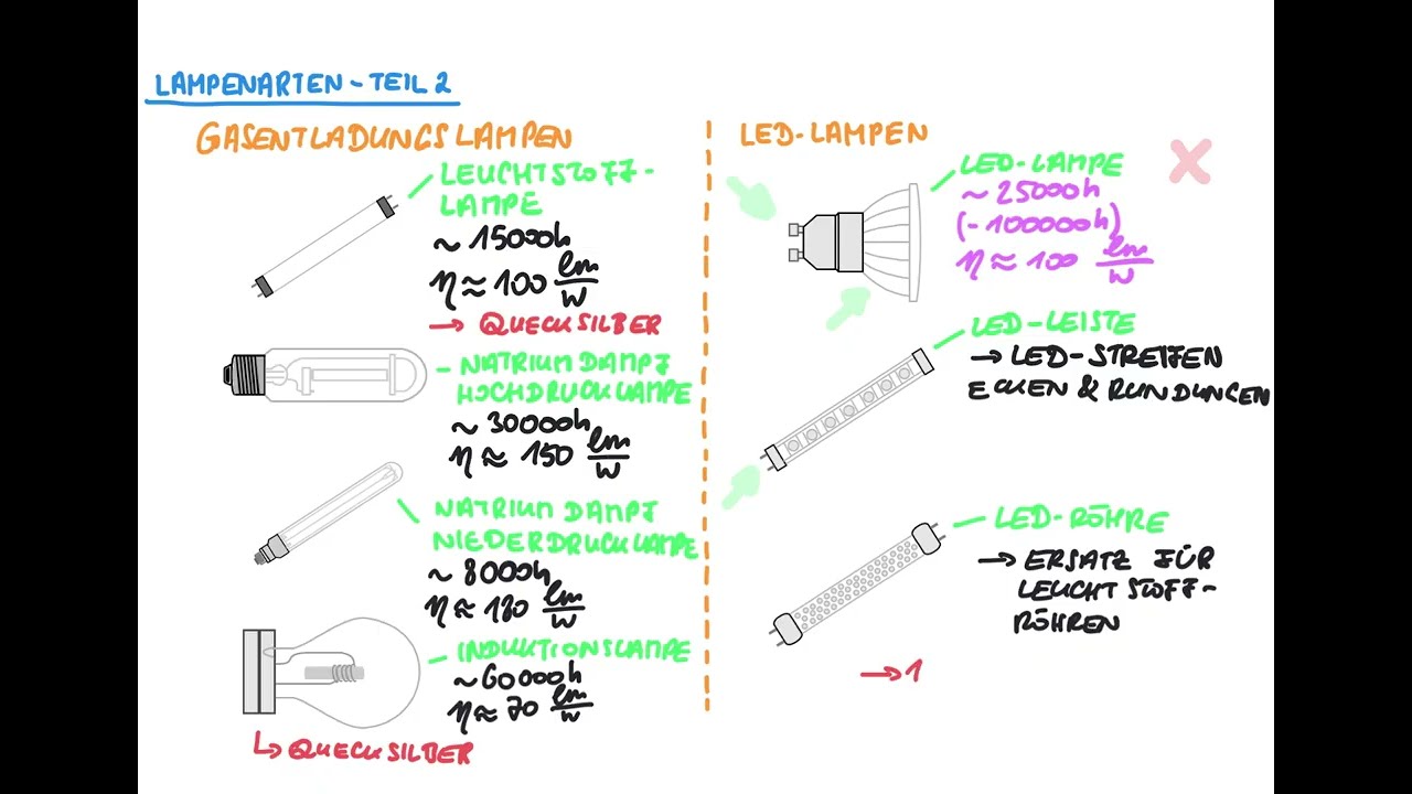 Lampenarten Teil 2 - Gasentladungslampen und LED - Lampen - ein Überblick
