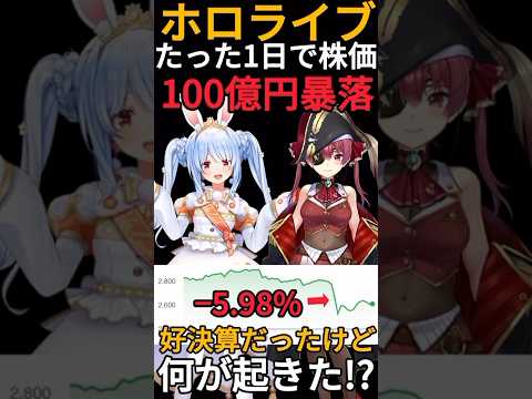 【ホロライブ】VTuber事務所のカバー､たった1日で100億円も株価が下落した!?決算は好調なのに何故上昇しなかった？ #Shorts