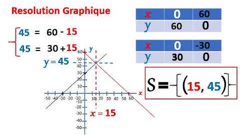 Résolution graphique d