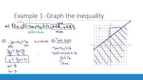 Skill Review  Graphing Linear Inequalities