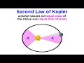 Kepler's Laws and Their Impact on Astronomy and Scientific Thought