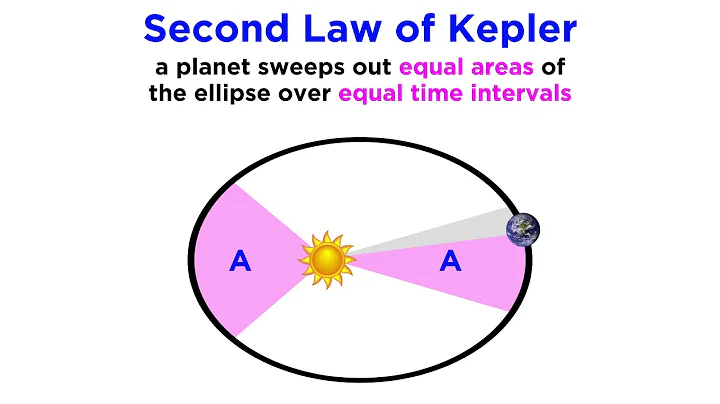 History of Astronomy Part 4: Kepler's Laws and Bey...