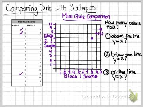 Using Scatterplots to Compare Data Sets