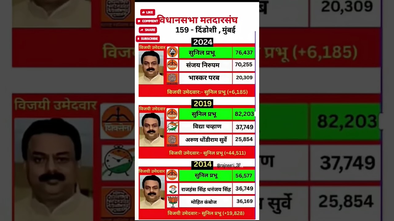 🚨 Dindoshi Vidhan Sabha 2024 Result | सुनिल प्रभू यांचा क्लीन स्वीप! | Mumbai Election 2024