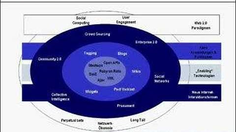 4) Web 2.0 - die Technologie