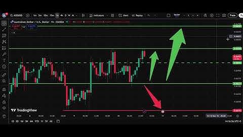 🌏 AUD/USD  Analysis Today 10 Dec | Aussie Dollar Forecast | IFX Academy