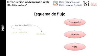 Introducción al patrón MVC en PHP