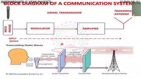 COMMUNICATION SYSTEM  II YEAR PART - 1 (PHYSICS)