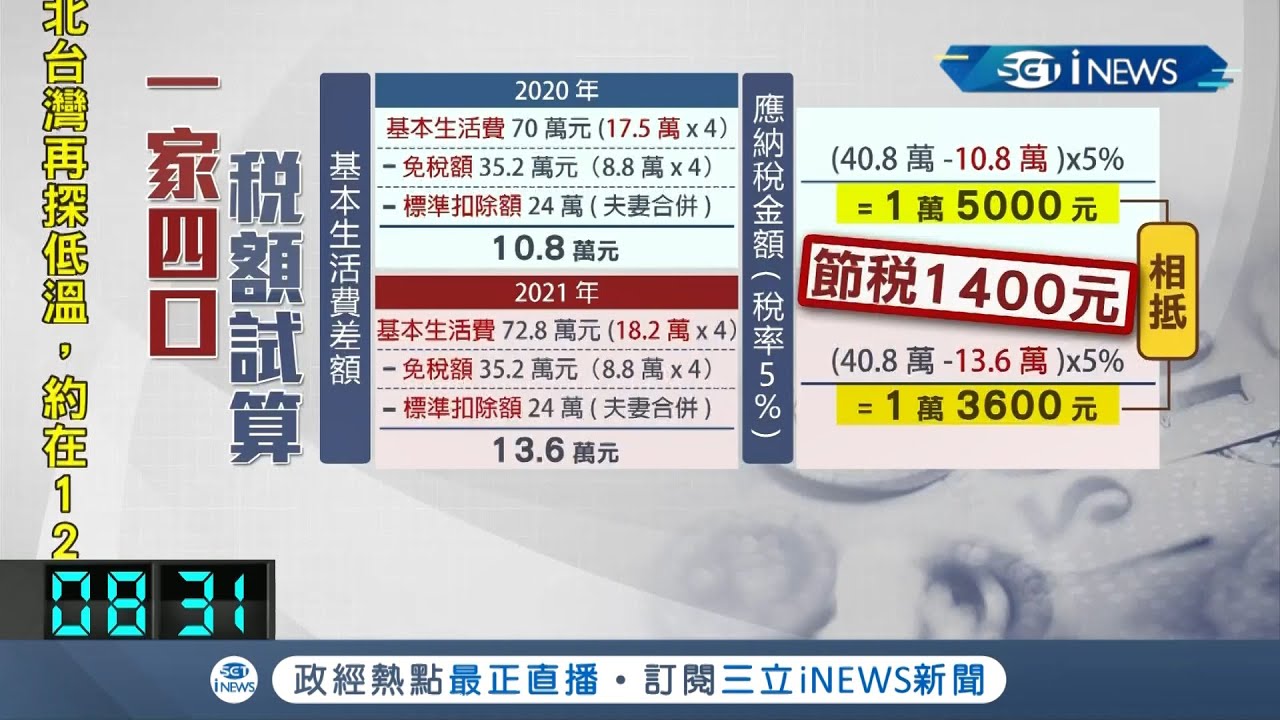 Inews最新減稅紅包來了 基本生活費調高至18 2萬平均每戶減稅近5千元明年5萬戶受惠 記者徐湘芸 台灣要聞 先知道 1217 三立inews Youtube Inews最新減稅紅包來了 基本生活費調高至18 2萬平均每戶減稅近5千元明年5萬戶受惠 記者徐湘芸 台灣要聞 先知道 1217 三立inews Youtube
