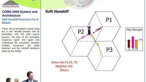W 3.5 Handoff (Handover) Call processing and Call flow