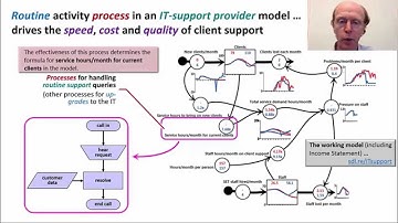 Strategy Dynamics and Business Processes