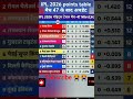 IPL 2026 🤯points table MI VS LSG ke match mein MI ke🤔 jitne ke points table badlav #ipl #mivslsg
