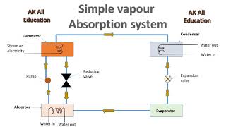 simple vapour absorption system