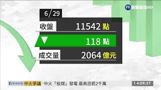 台積電領跌 台股失守11600點 | 華視新聞 20200629