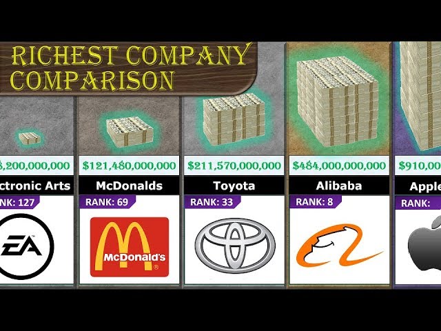 Comparative rich. Рич Компани. Top 5 expensive Companies.