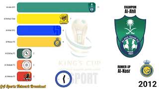 Saudi King's All Winners / 1985-2025 / #Kingdom Of Saudi Arabia Cup #sbo #sbotvm #earnmoneyonline