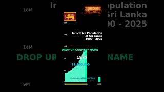 126 Year Journey of Sri Lanka Population Chart Growth History 1900-2026 Income Source