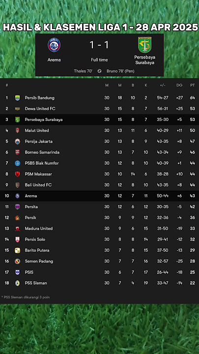 Peluang Persebaya juara tipis - Klasemen BRI Liga 1 2025 Terbaru Hari Ini | Arema FC vs Persebaya