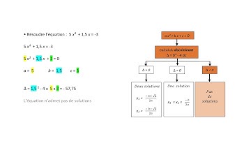 Comment résoudre une équation du second degré ?