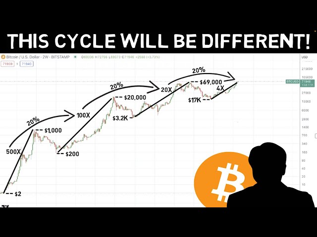 This Time Bitcoin History Will NOT Repeat!! This is likely to Happen Instead!!