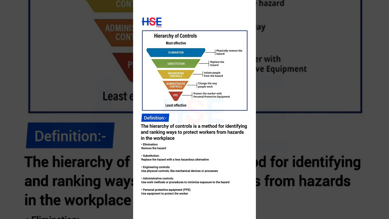 What is Hierarchy of Control? | #HSEpage | Hierarchy of Hazard Controls | Safety Interview | NEBOSH auf YouTube ansehen What is Hierarchy of Control? | #HSEpage | Hierarchy of Hazard Controls | Safety Interview | NEBOSH auf YouTube ansehen