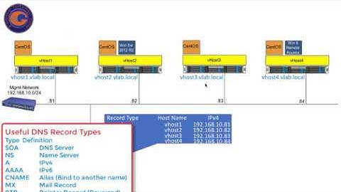 CentOS-7-Tutorial-5.Install DNS Server and Create Records on CentOS 7