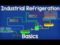 Industrial Refrigeration system Basics - Ammonia refrigeration working principle