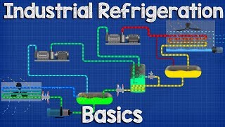 Industrial Refrigeration system Basics  Ammonia refrigeration working principle