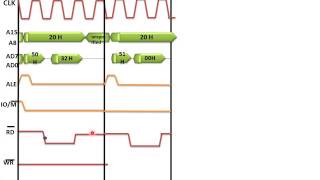 Timing Of Execution Of The Instruction STA