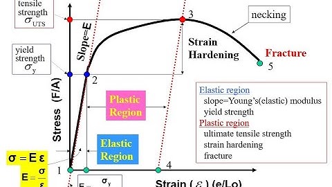 Allowable Stress Value for Materials as per ASME Code