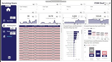 Power BI End to End ITSM Analysis Dashboard.