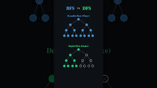 BFS vs DFS — which one should you use #dsa #shorts