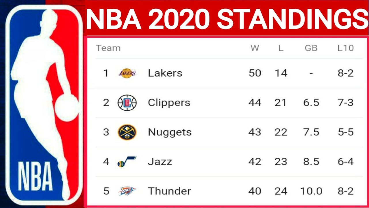 NBA standings 201920 ; 31st JULY nba standings ; NBA standings 2020