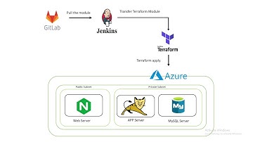 Three-tier application provisioning in Azure using Terraform