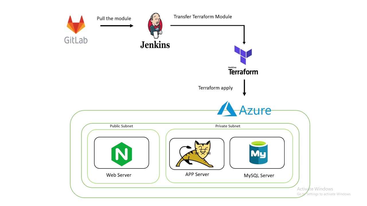 DevOps Project : 3-Tier Web-App Architecture with a Database, NFS