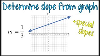 Find Slope by Looking at a Graph | Examples Include 0 slope & Undefined Slope