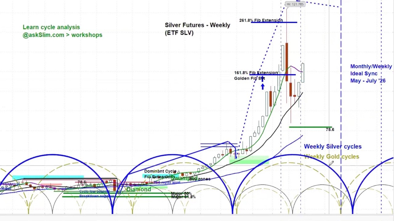 Вопросы и ответы для участников askSlim Live | Анализ графиков серебра, SQ (блок), AMZN и других ...