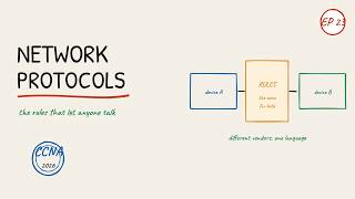 What is a Network Protocol (Explained with Animations) | Networking for Normies (CCNA Ep 23)