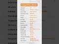 Learn English within 90 days ll #english #vocabulary #englishgrammar #ytshorts