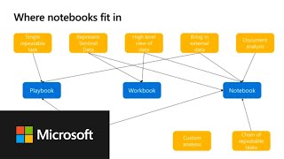 Azure Sentinel Webinar: Streamlining your SOC Workflow with Automated Notebooks screenshot 1