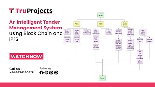 An Intelligent Tender Management System using Block Chain and IPFS