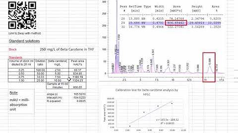 HPLC results