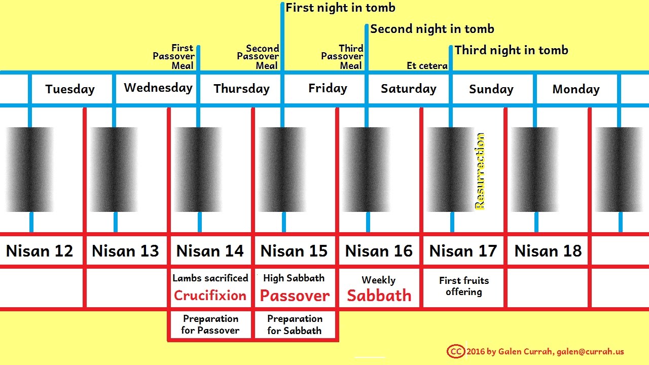 The Date And Time Of Jesus Crucifixion YouTube
