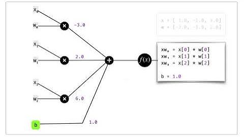 Neural Network Backpropagation:  Forward Pass
