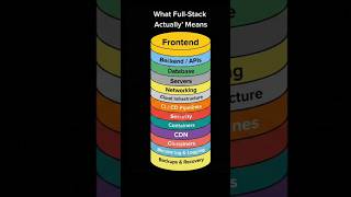 Full Stack Developer Reality 😳 | What It Actually Means #backend #programming #coding  #fullstack