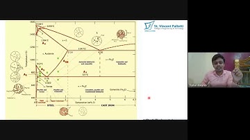 Iron Carbon Diagram: Eutectic Reaction  Lecture 2 Live class on 03/09/2020