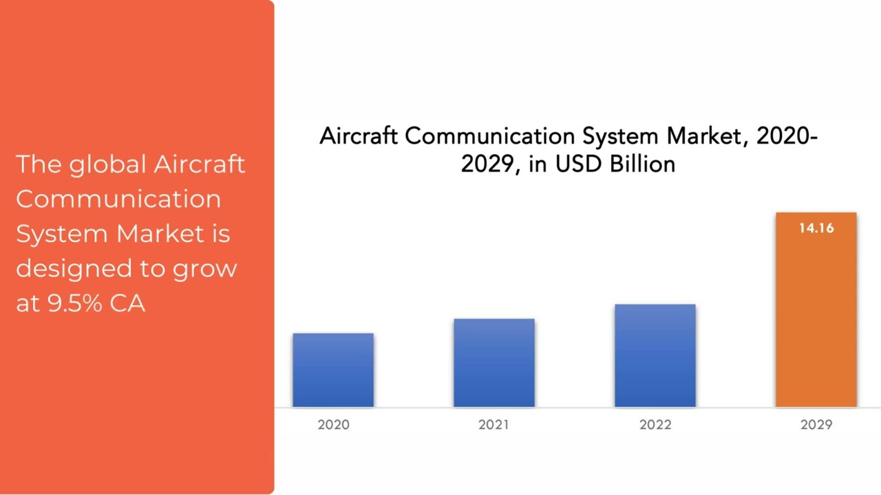Aircraft Communication System Market | Exactitude Consultancy Reports