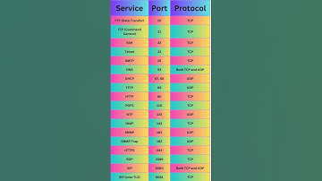 Network Ports  and Protocols  | common network ports | Must know Network Ports | #cybersecurity